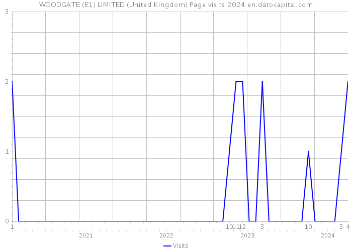 WOODGATE (E1) LIMITED (United Kingdom) Page visits 2024 