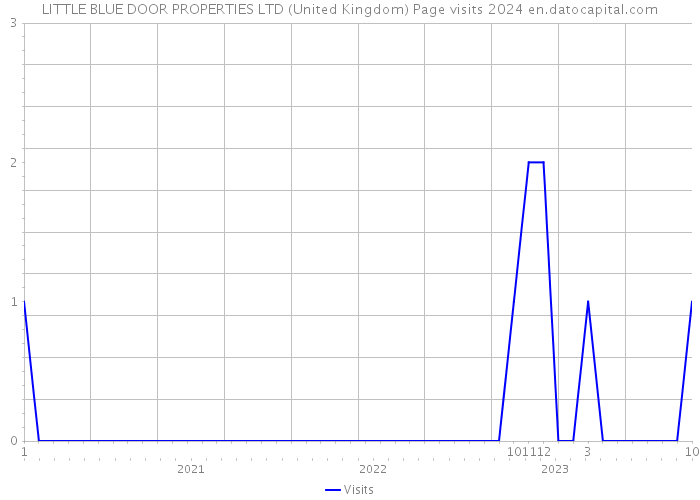 LITTLE BLUE DOOR PROPERTIES LTD (United Kingdom) Page visits 2024 