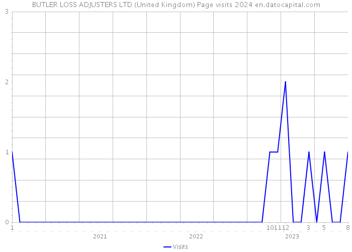 BUTLER LOSS ADJUSTERS LTD (United Kingdom) Page visits 2024 