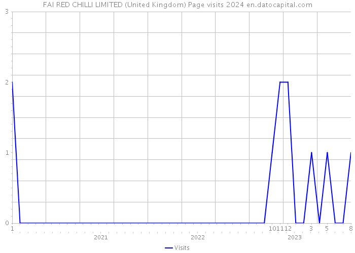 FAI RED CHILLI LIMITED (United Kingdom) Page visits 2024 