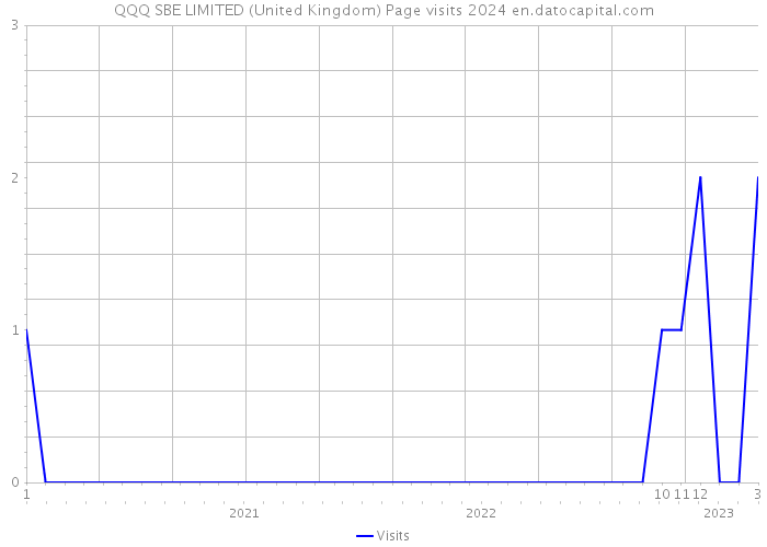 QQQ SBE LIMITED (United Kingdom) Page visits 2024 