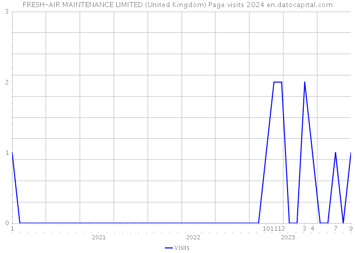 FRESH-AIR MAINTENANCE LIMITED (United Kingdom) Page visits 2024 