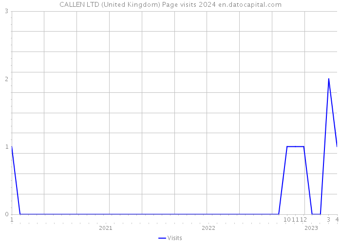 CALLEN LTD (United Kingdom) Page visits 2024 