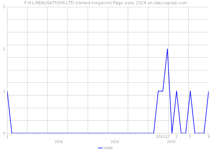 F H L REALISATIONS LTD (United Kingdom) Page visits 2024 