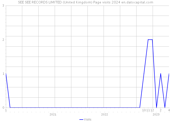 SEE SEE RECORDS LIMITED (United Kingdom) Page visits 2024 