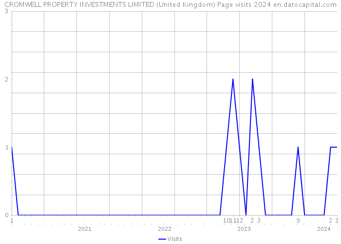 CROMWELL PROPERTY INVESTMENTS LIMITED (United Kingdom) Page visits 2024 