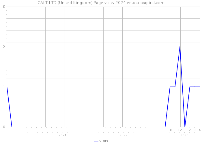 GALT LTD (United Kingdom) Page visits 2024 
