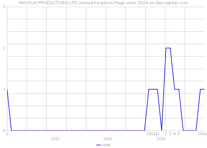 MACKLIN PRODUCTIONS LTD (United Kingdom) Page visits 2024 