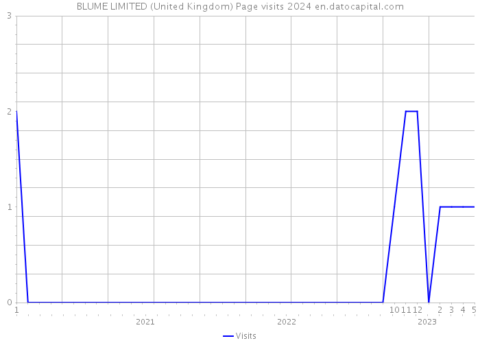 BLUME LIMITED (United Kingdom) Page visits 2024 