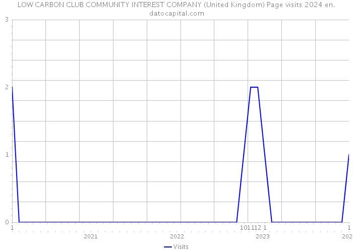 LOW CARBON CLUB COMMUNITY INTEREST COMPANY (United Kingdom) Page visits 2024 