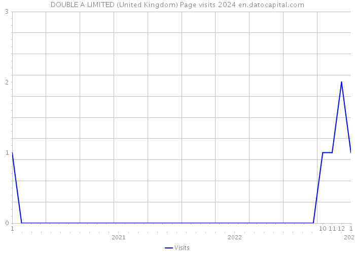 DOUBLE A LIMITED (United Kingdom) Page visits 2024 