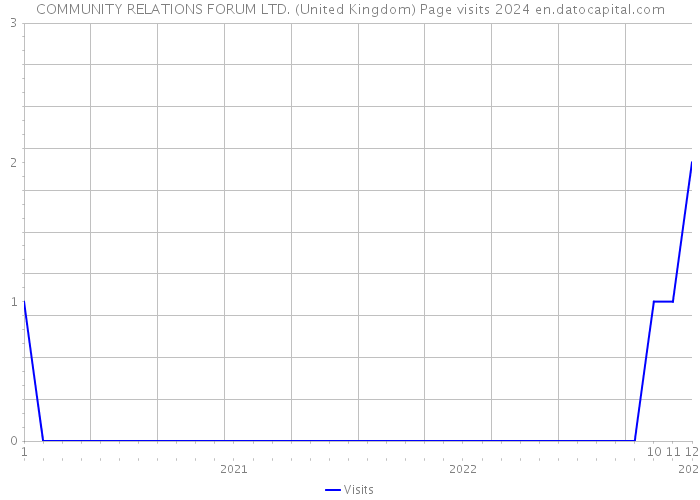 COMMUNITY RELATIONS FORUM LTD. (United Kingdom) Page visits 2024 
