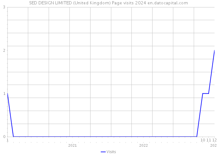 SED DESIGN LIMITED (United Kingdom) Page visits 2024 