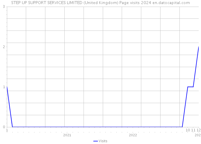 STEP UP SUPPORT SERVICES LIMITED (United Kingdom) Page visits 2024 