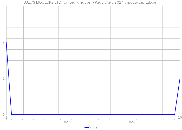 LULU'S LIQUEURS LTD (United Kingdom) Page visits 2024 