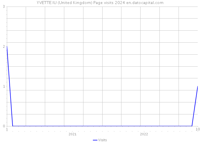 YVETTE IU (United Kingdom) Page visits 2024 