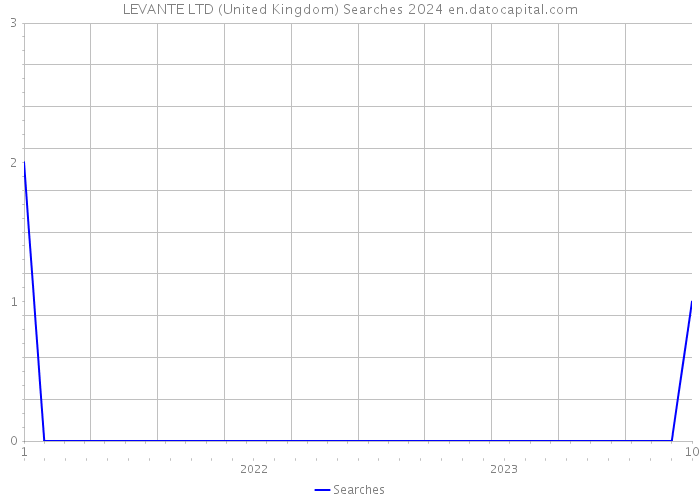 LEVANTE LTD (United Kingdom) Searches 2024 