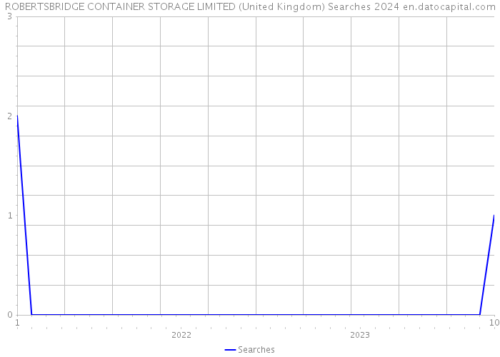 ROBERTSBRIDGE CONTAINER STORAGE LIMITED (United Kingdom) Searches 2024 