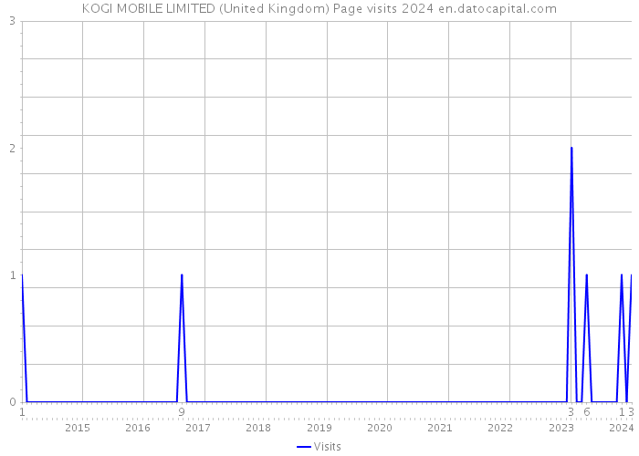 KOGI MOBILE LIMITED (United Kingdom) Page visits 2024 