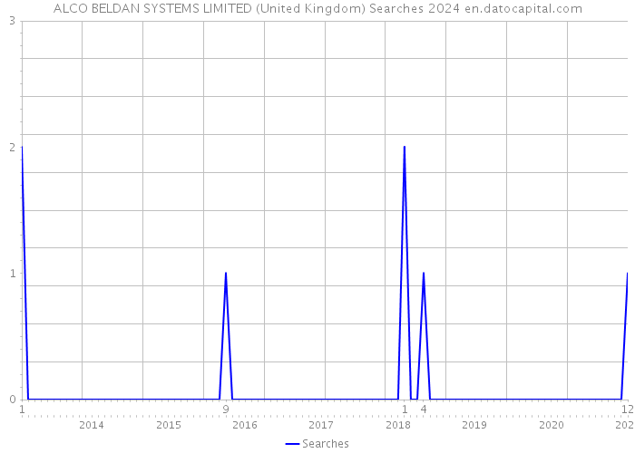 ALCO BELDAN SYSTEMS LIMITED (United Kingdom) Searches 2024 