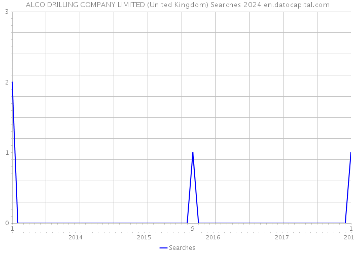 ALCO DRILLING COMPANY LIMITED (United Kingdom) Searches 2024 