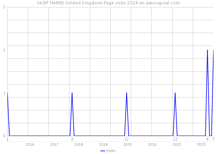 VASIF HAMID (United Kingdom) Page visits 2024 