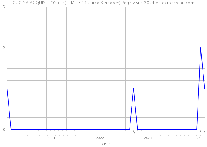 CUCINA ACQUISITION (UK) LIMITED (United Kingdom) Page visits 2024 
