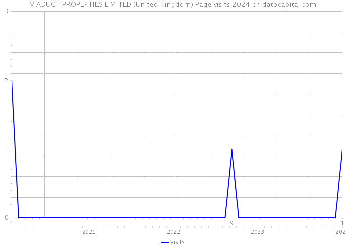 VIADUCT PROPERTIES LIMITED (United Kingdom) Page visits 2024 