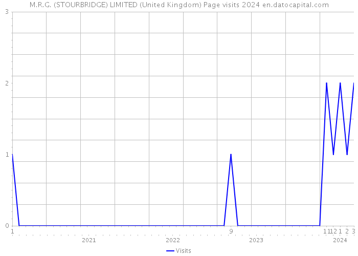M.R.G. (STOURBRIDGE) LIMITED (United Kingdom) Page visits 2024 