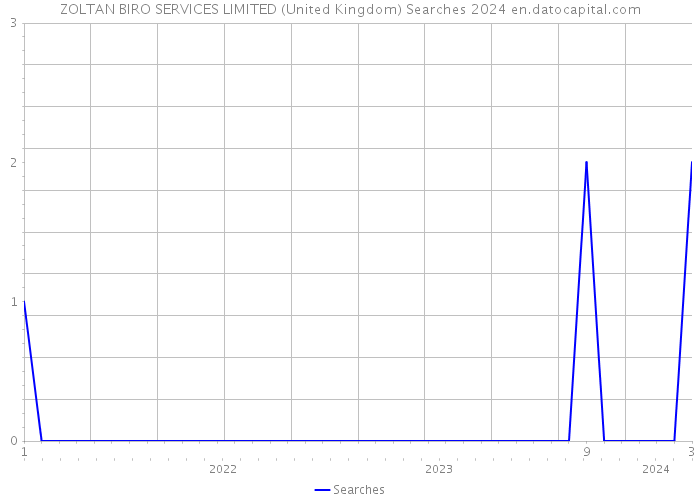 ZOLTAN BIRO SERVICES LIMITED (United Kingdom) Searches 2024 