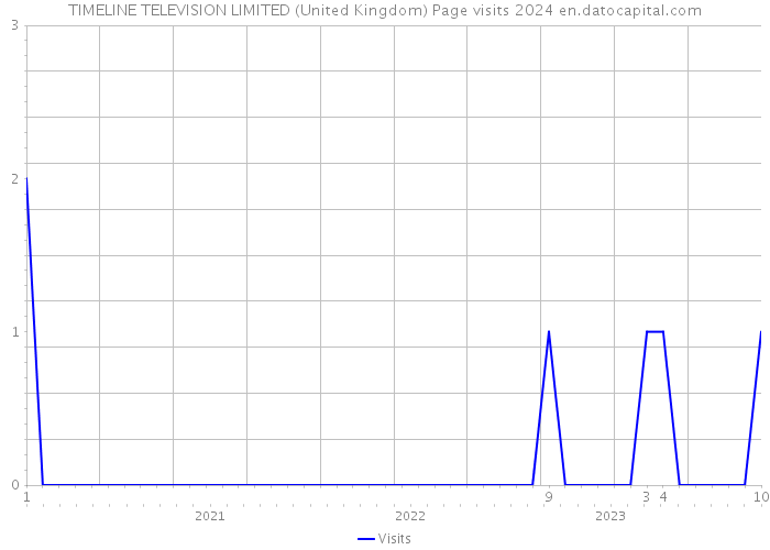 TIMELINE TELEVISION LIMITED (United Kingdom) Page visits 2024 