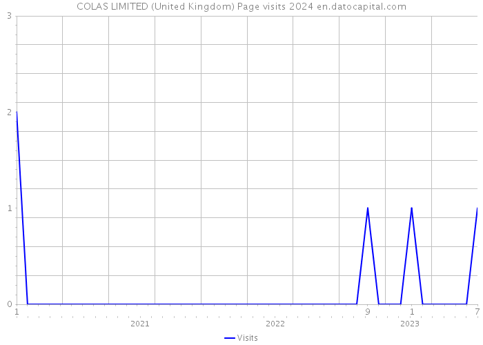 COLAS LIMITED (United Kingdom) Page visits 2024 