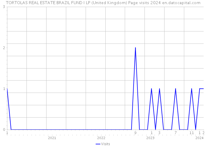 TORTOLAS REAL ESTATE BRAZIL FUND I LP (United Kingdom) Page visits 2024 