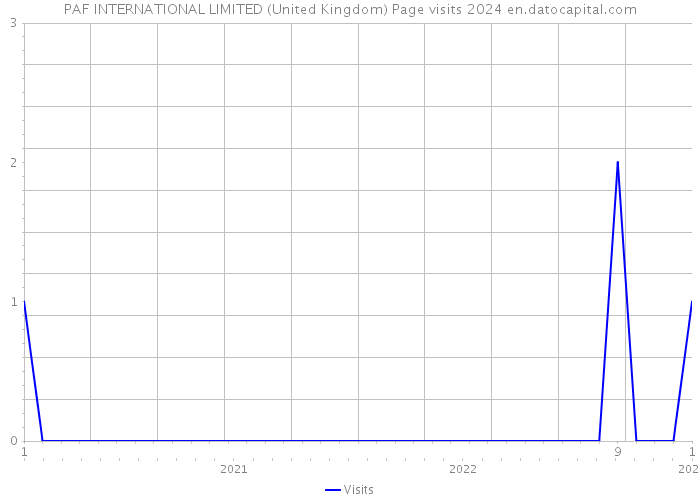 PAF INTERNATIONAL LIMITED (United Kingdom) Page visits 2024 