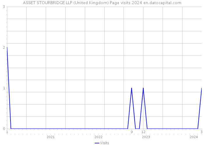 ASSET STOURBRIDGE LLP (United Kingdom) Page visits 2024 