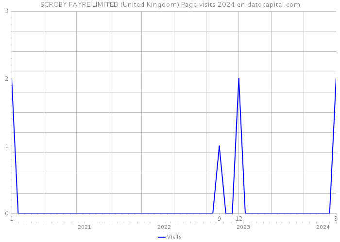 SCROBY FAYRE LIMITED (United Kingdom) Page visits 2024 