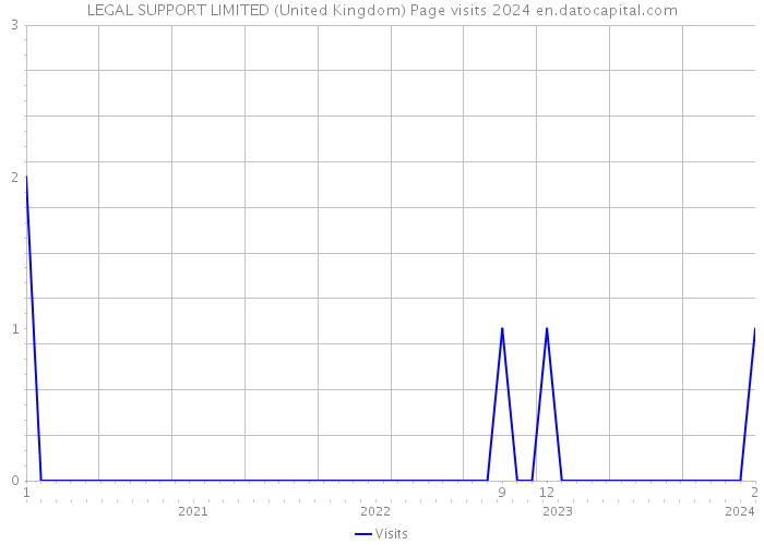 LEGAL SUPPORT LIMITED (United Kingdom) Page visits 2024 