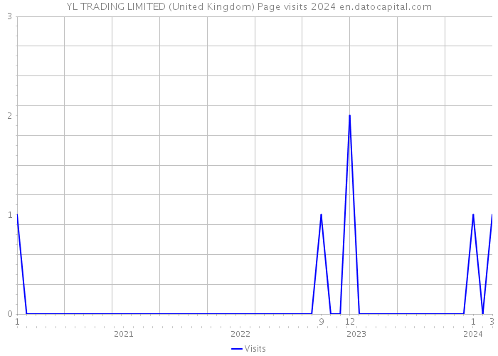 YL TRADING LIMITED (United Kingdom) Page visits 2024 
