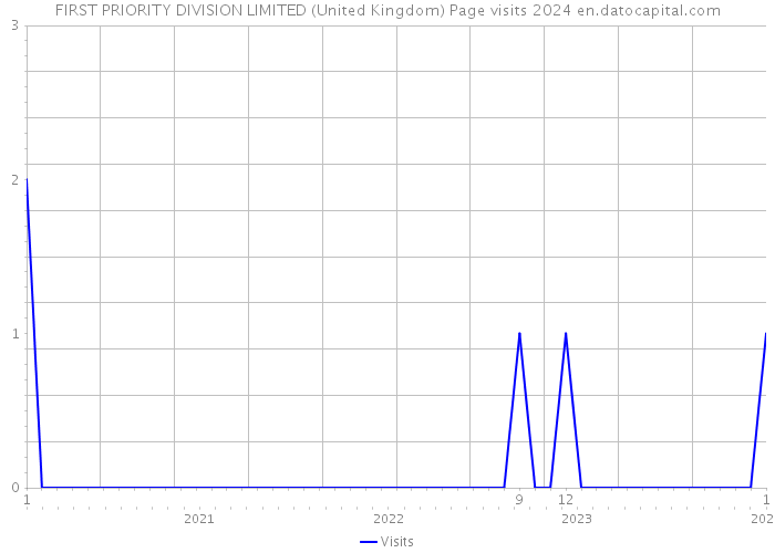 FIRST PRIORITY DIVISION LIMITED (United Kingdom) Page visits 2024 