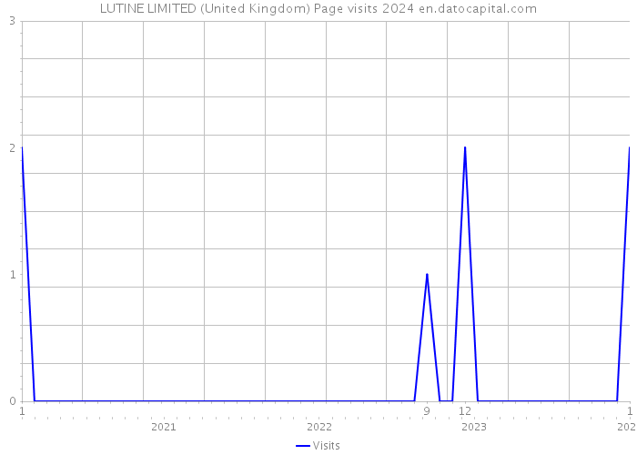 LUTINE LIMITED (United Kingdom) Page visits 2024 