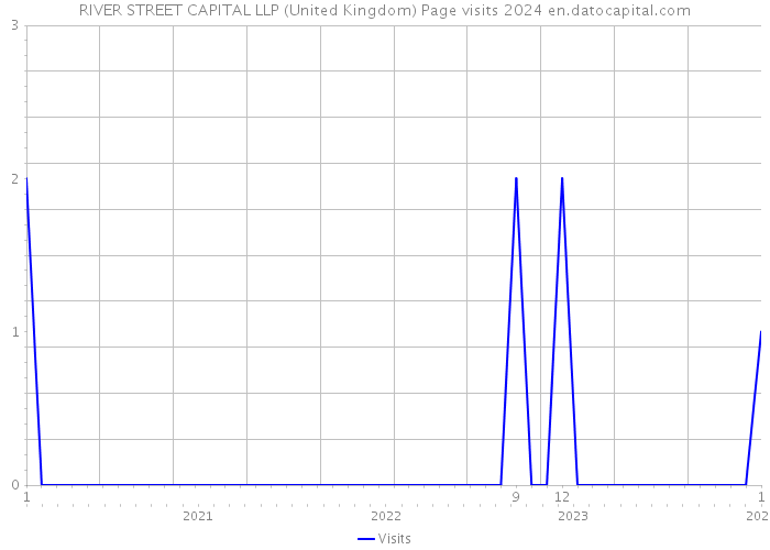 RIVER STREET CAPITAL LLP (United Kingdom) Page visits 2024 