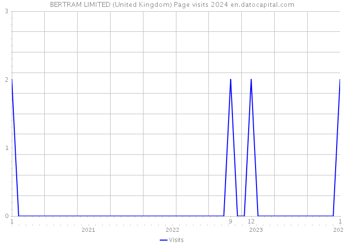 BERTRAM LIMITED (United Kingdom) Page visits 2024 