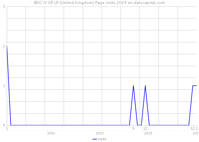 BDC IV GP LP (United Kingdom) Page visits 2024 