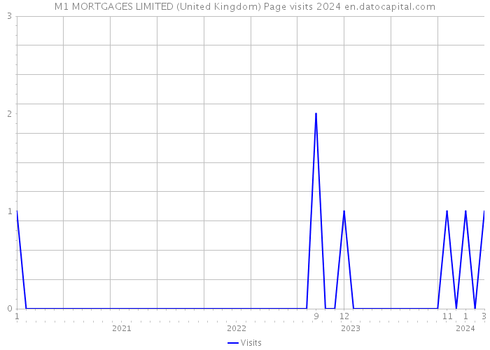 M1 MORTGAGES LIMITED (United Kingdom) Page visits 2024 
