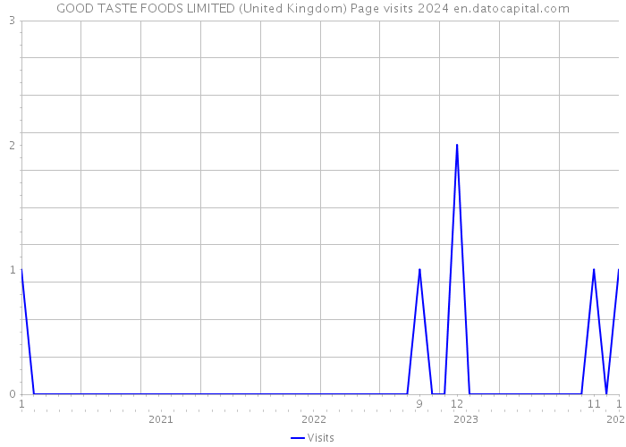 GOOD TASTE FOODS LIMITED (United Kingdom) Page visits 2024 