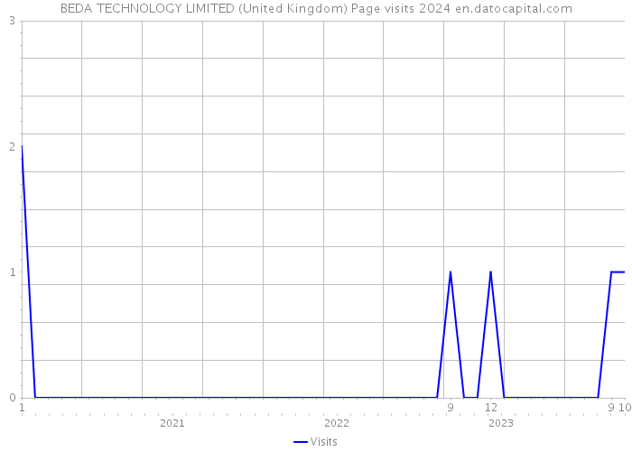BEDA TECHNOLOGY LIMITED (United Kingdom) Page visits 2024 