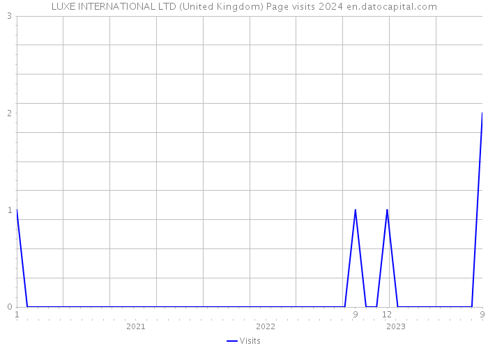 LUXE INTERNATIONAL LTD (United Kingdom) Page visits 2024 