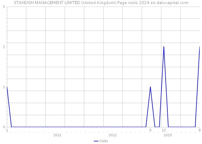 STANDISH MANAGEMENT LIMITED (United Kingdom) Page visits 2024 