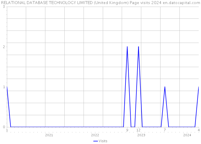 RELATIONAL DATABASE TECHNOLOGY LIMITED (United Kingdom) Page visits 2024 