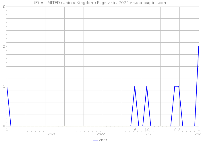 (E) = LIMITED (United Kingdom) Page visits 2024 
